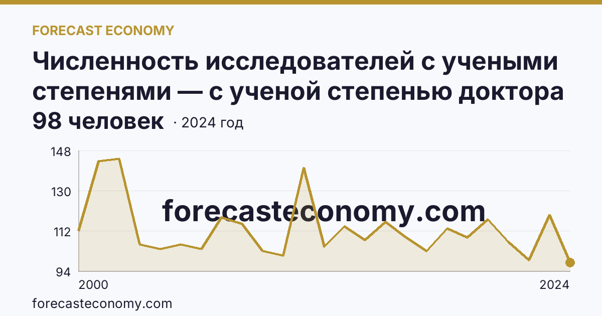 Численность исследователей с учеными степенями — с ученой степенью доктора наук — Самарская область: график динамики 2000–2024, последнее значение 98 человек