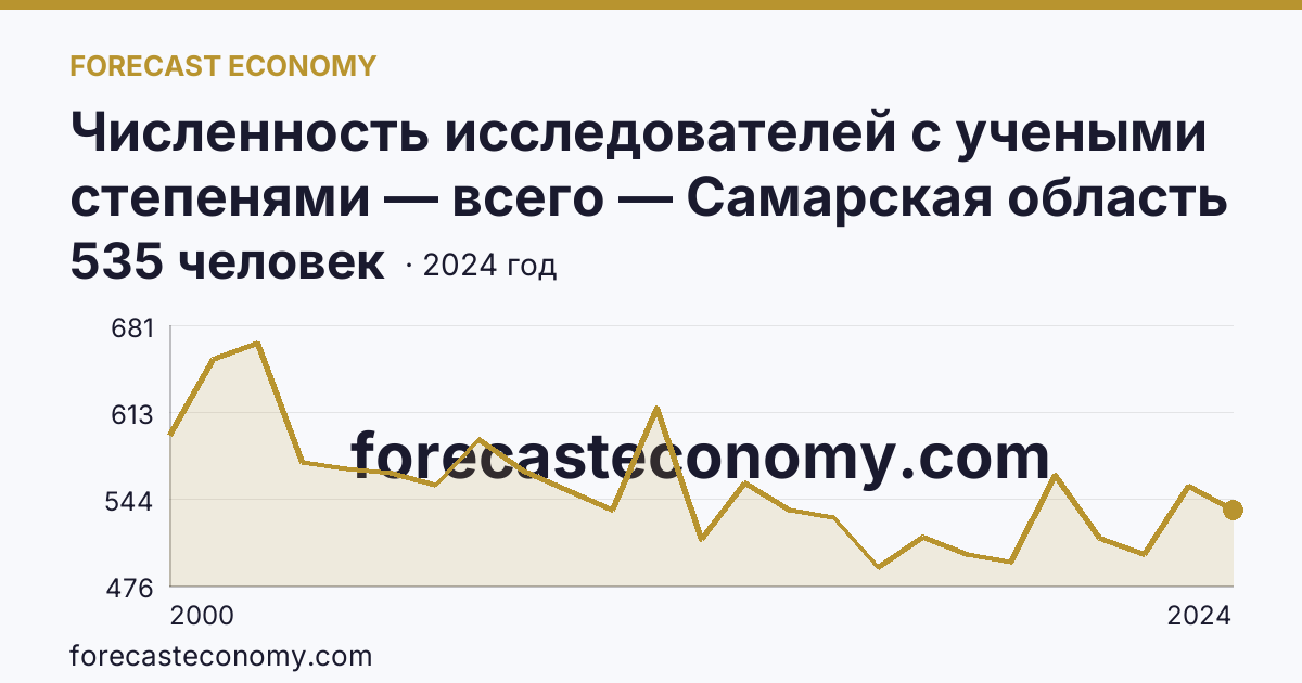 Численность исследователей с учеными степенями — всего — Самарская область: график динамики 2000–2024, последнее значение 535 человек