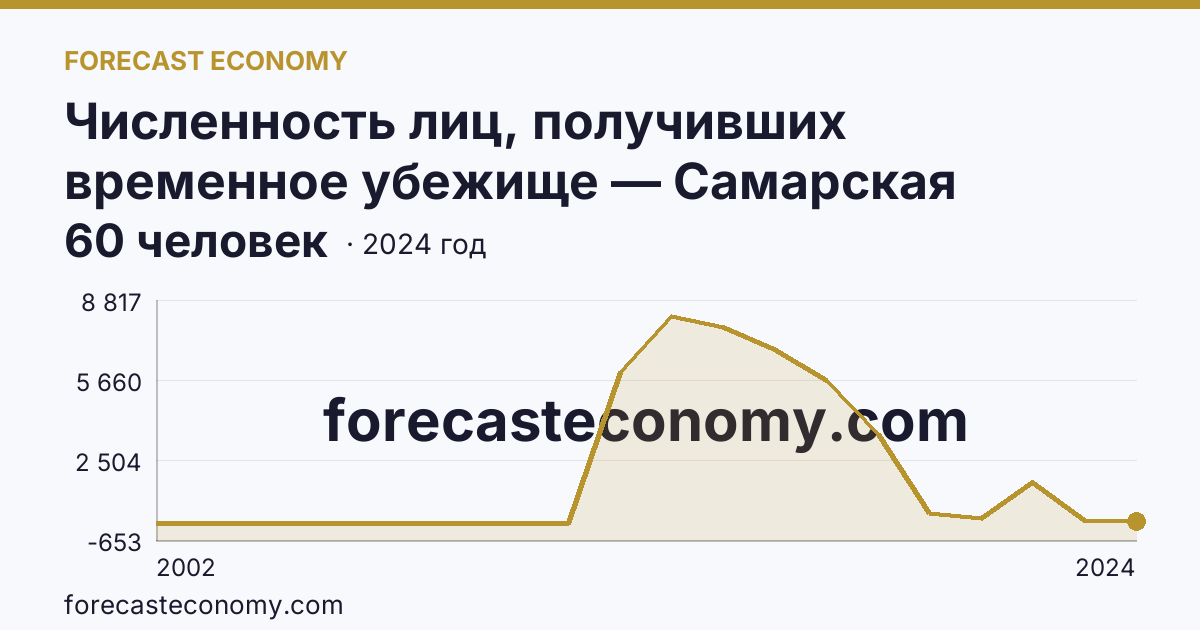 Численность лиц, получивших временное убежище — Самарская область: график динамики 2002–2024, последнее значение 60 человек