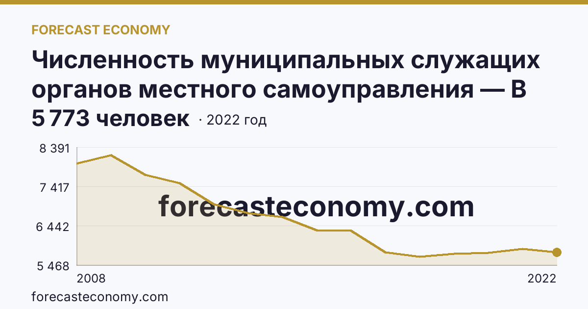 Численность муниципальных служащих органов местного самоуправления — В местных администрациях (исполнительно-распорядительных органах муниципальных образований) — Самарская область: график динамики 2008–2022, последнее значение 5 773 человек