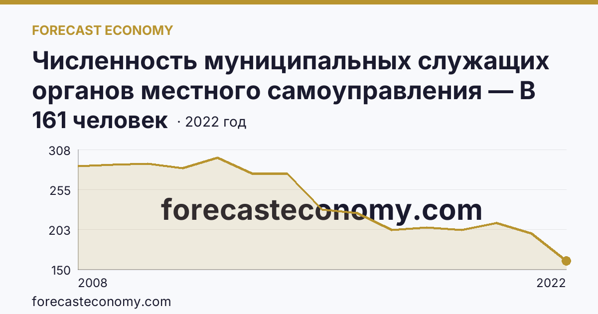Численность муниципальных служащих органов местного самоуправления — В представительных органах — Самарская область: график динамики 2008–2022, последнее значение 161 человек