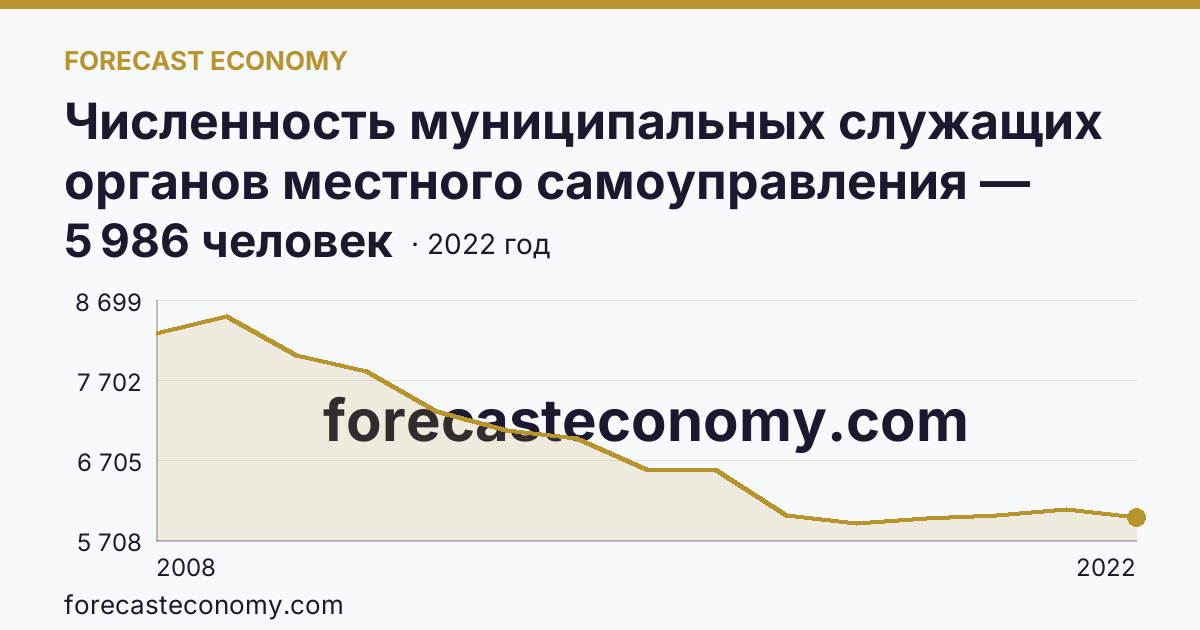 Численность муниципальных служащих органов местного самоуправления — всего — Самарская область: график динамики 2008–2022, последнее значение 5 986 человек