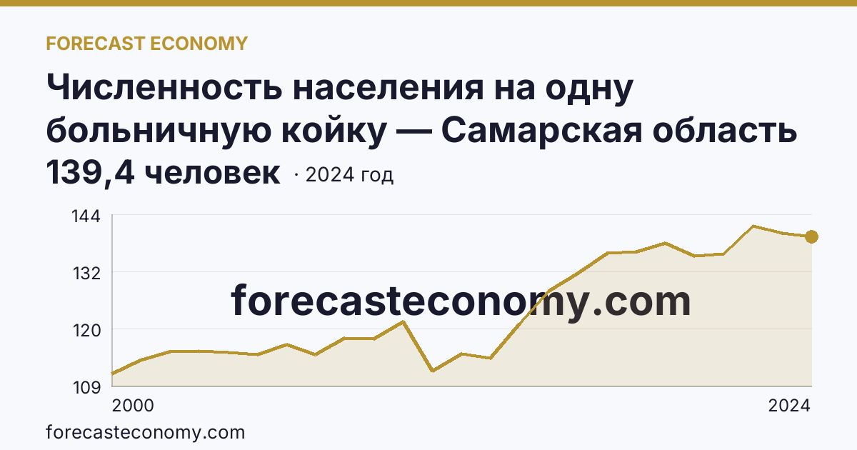 Численность населения на одну больничную койку — Самарская область: график динамики 2000–2024, последнее значение 139,4 человек