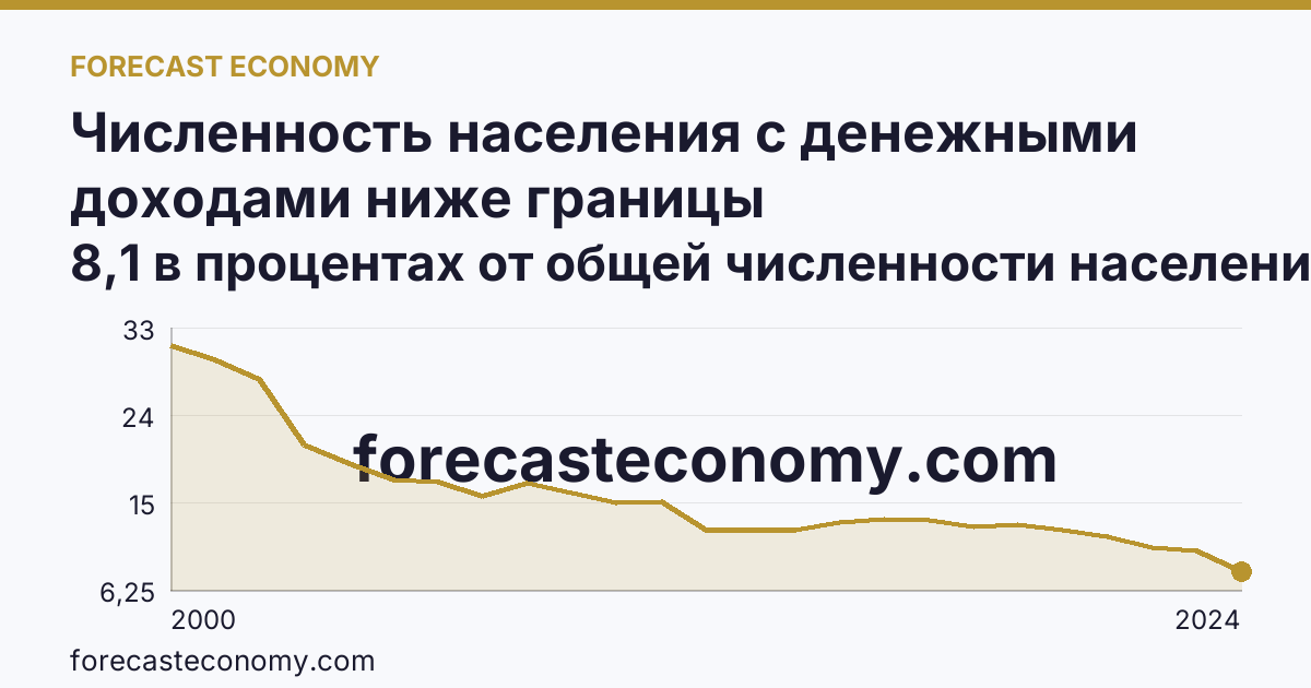Численность населения с денежными доходами ниже границы бедности/величины прожиточного минимума — Самарская область: график динамики 2000–2024, последнее значение 8,1 в процентах от общей численности населения субъекта
