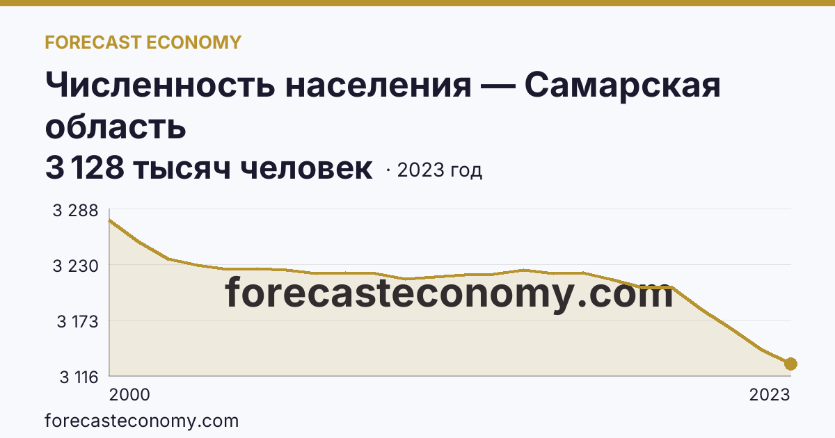 Численность населения — Самарская область: график динамики 2000–2023, последнее значение 3 128 тысяч человек