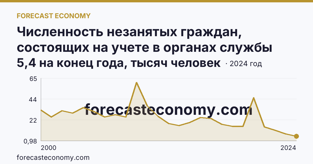 Численность незанятых граждан, состоящих на учете в органах службы занятости населения в целях поиска подходящей работы — Самарская область: график динамики 2000–2024, последнее значение 5,4 на конец года, тысяч человек