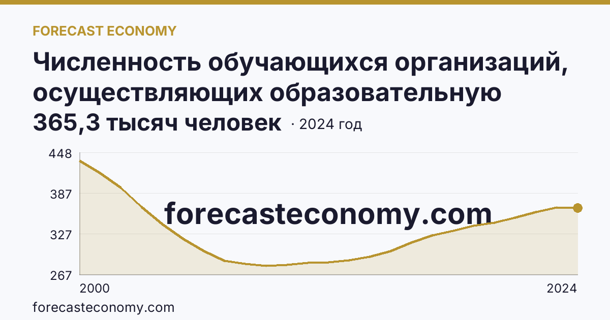 Численность обучающихся организаций, осуществляющих образовательную деятельность по образовательным программам начального, основного и среднего общего образования — Самарская область: график динамики 2000–2024, последнее значение 365,3 тысяч человек