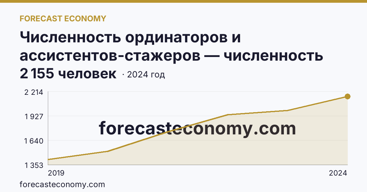 Численность ординаторов и ассистентов-стажеров — численность ординаторов — Самарская область: график динамики 2019–2024, последнее значение 2 155 человек