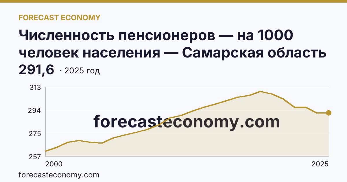 Численность пенсионеров — на 1000 человек населения — Самарская область: график динамики 2000–2025, последнее значение 291,6