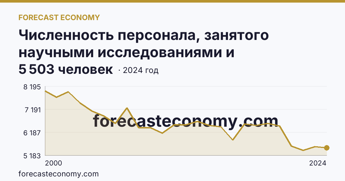 Численность персонала, занятого научными исследованиями и разработками, по категориям — исследователи — Самарская область: график динамики 2000–2024, последнее значение 5 503 человек