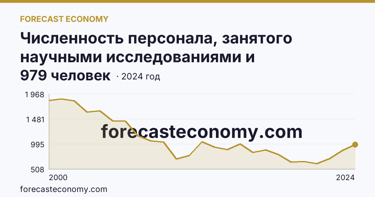 Численность персонала, занятого научными исследованиями и разработками, по категориям — техники — Самарская область: график динамики 2000–2024, последнее значение 979 человек