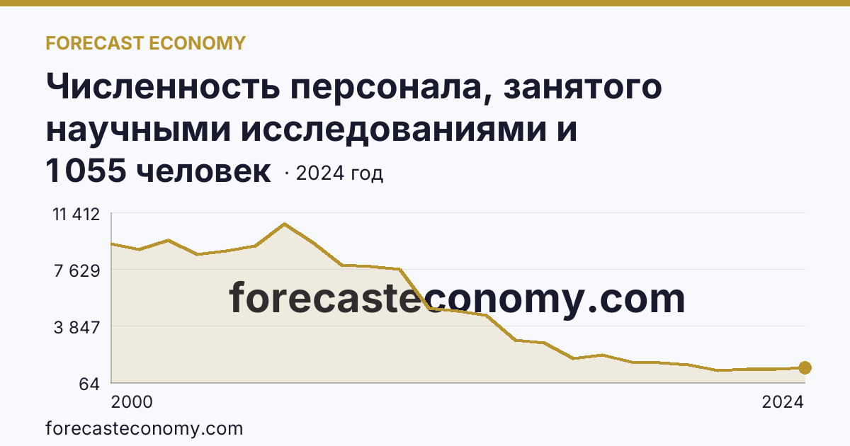 Численность персонала, занятого научными исследованиями и разработками, по категориям — вспомогательный персонал — Самарская область: график динамики 2000–2024, последнее значение 1 055 человек
