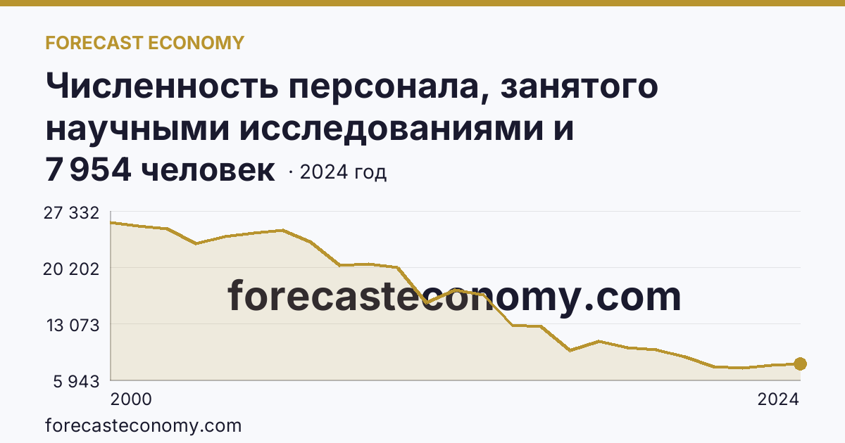 Численность персонала, занятого научными исследованиями и разработками — Самарская область: график динамики 2000–2024, последнее значение 7 954 человек