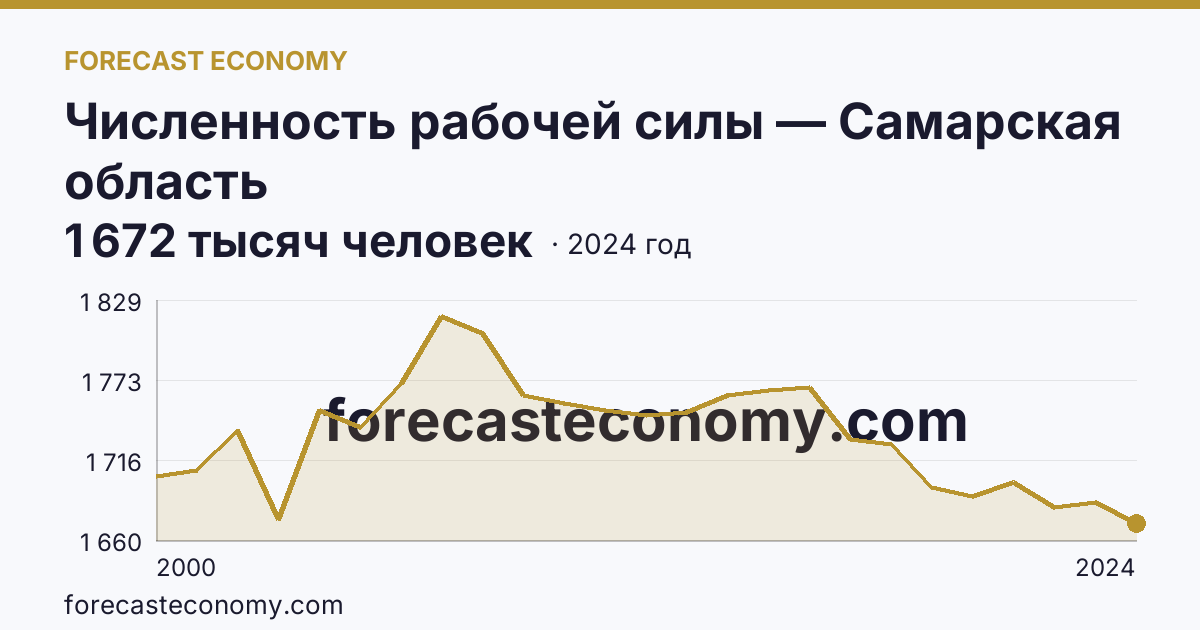 Численность рабочей силы — Самарская область: график динамики 2000–2024, последнее значение 1 672 тысяч человек