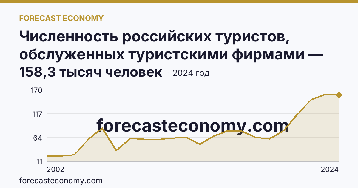 Численность российских туристов, обслуженных туристскими фирмами — численность российских туристов, отправленых туристскими фирмами, в туры по России — Самарская область: график динамики 2002–2024, последнее значение 158,3 тысяч человек