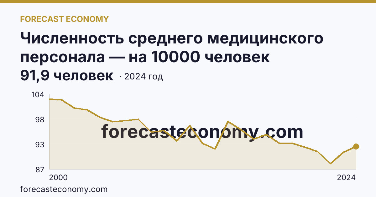 Численность среднего медицинского персонала — на 10000 человек населения — Самарская область: график динамики 2000–2024, последнее значение 91,9 человек