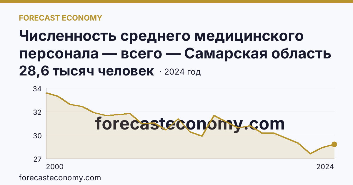 Численность среднего медицинского персонала — всего — Самарская область: график динамики 2000–2024, последнее значение 28,6 тысяч человек