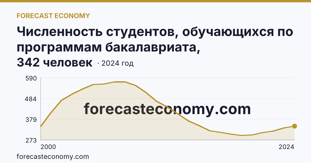 Численность студентов, обучающихся по программам бакалавриата, специалитета, магистратуры на 10 000 человек населения — Самарская область: график динамики 2000–2024, последнее значение 342 человек