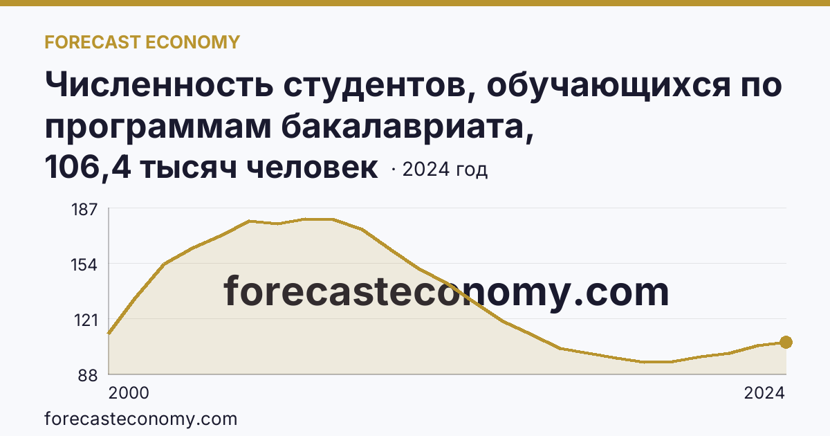 Численность студентов, обучающихся по программам бакалавриата, специалитета, магистратуры — Самарская область: график динамики 2000–2024, последнее значение 106,4 тысяч человек