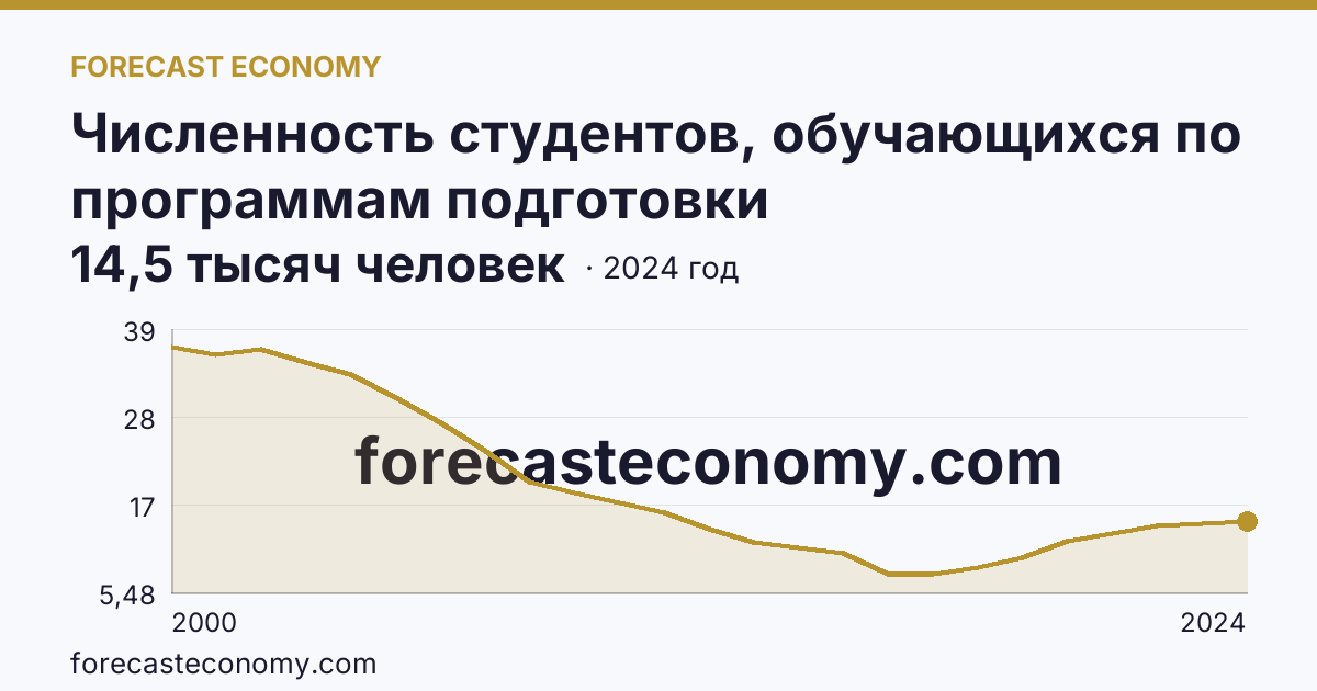Численность студентов, обучающихся по программам подготовки квалифицированных рабочих, служащих — Самарская область: график динамики 2000–2024, последнее значение 14,5 тысяч человек