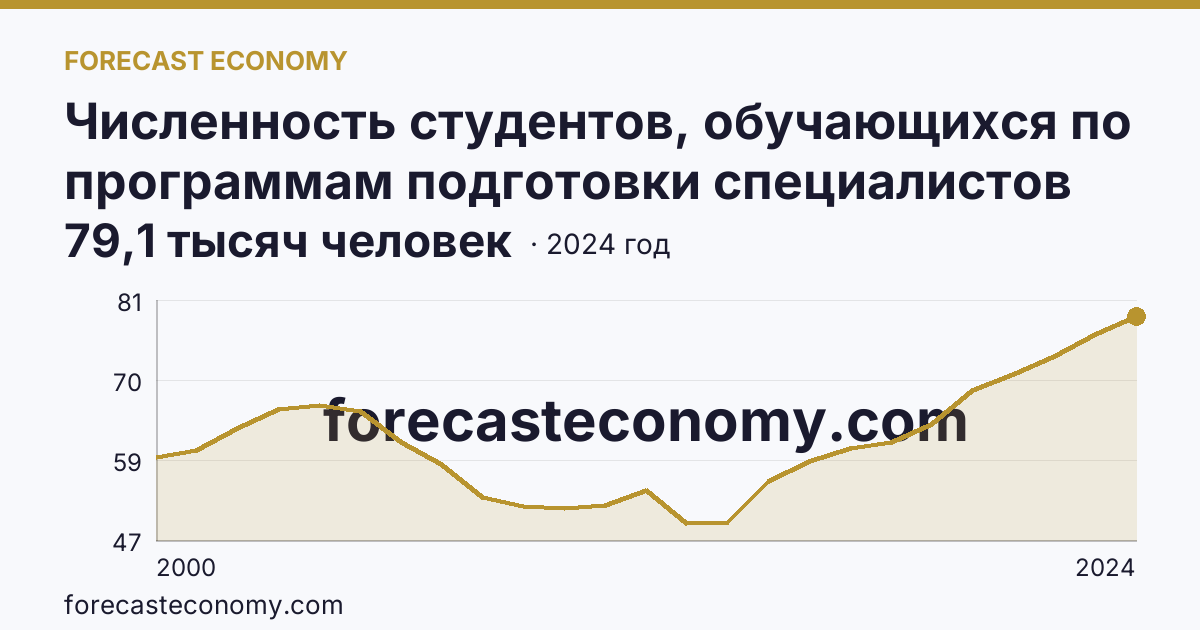 Численность студентов, обучающихся по программам подготовки специалистов среднего звена — Самарская область: график динамики 2000–2024, последнее значение 79,1 тысяч человек
