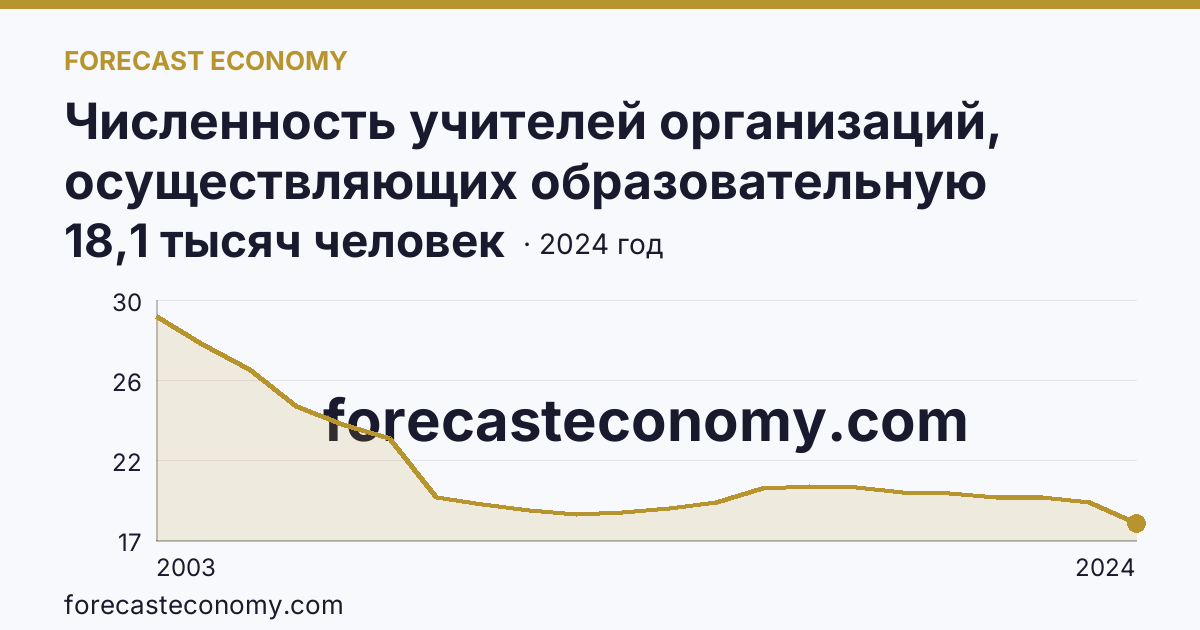 Численность учителей организаций, осуществляющих образовательную деятельность по образовательным программам начального, основного и среднего общего образования — Самарская область: график динамики 2003–2024, последнее значение 18,1 тысяч человек
