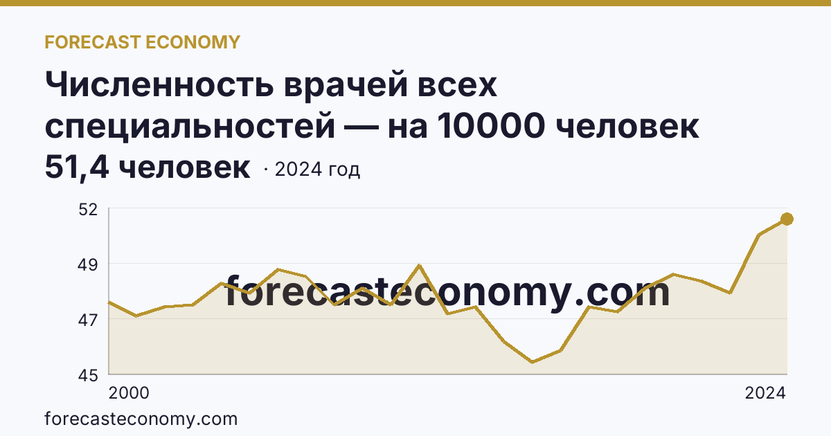 Численность врачей всех специальностей — на 10000 человек населения — Самарская область: график динамики 2000–2024, последнее значение 51,4 человек