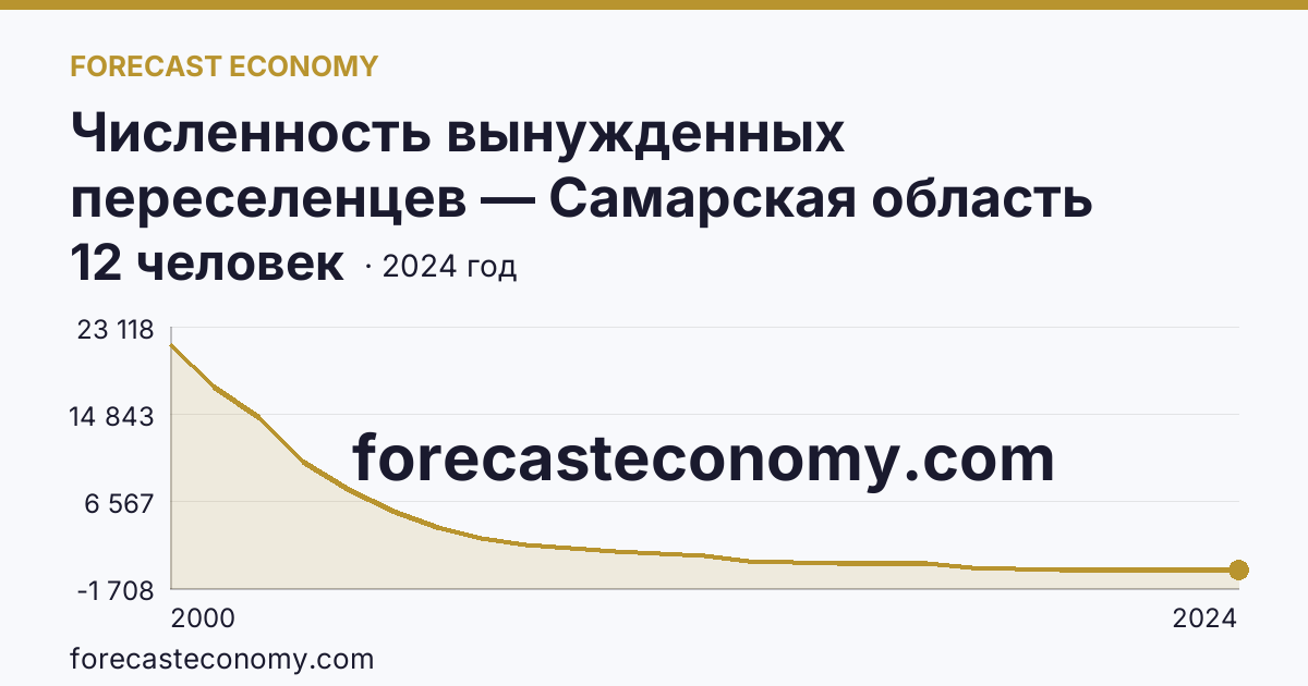 Численность вынужденных переселенцев — Самарская область: график динамики 2000–2024, последнее значение 12 человек