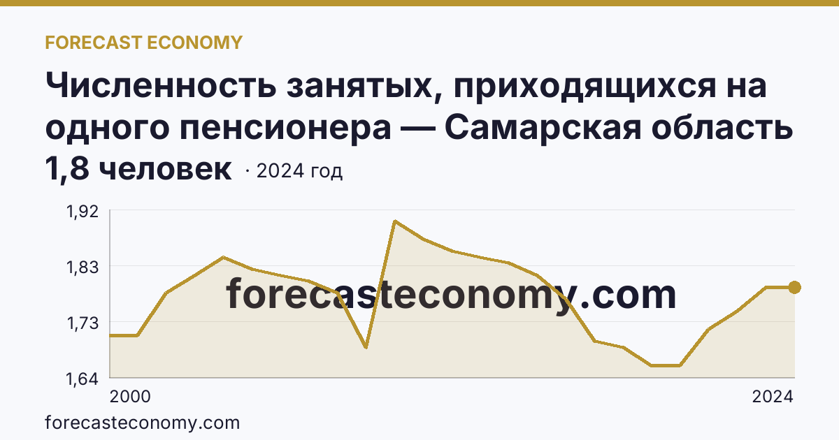 Численность занятых, приходящихся на одного пенсионера — Самарская область: график динамики 2000–2024, последнее значение 1,8 человек