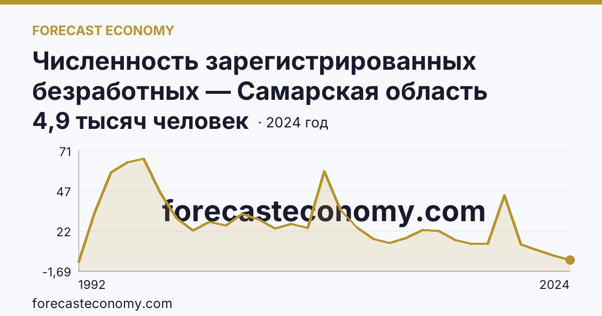 Численность зарегистрированных безработных — Самарская область: график динамики 1992–2024, последнее значение 4,9 тысяч человек