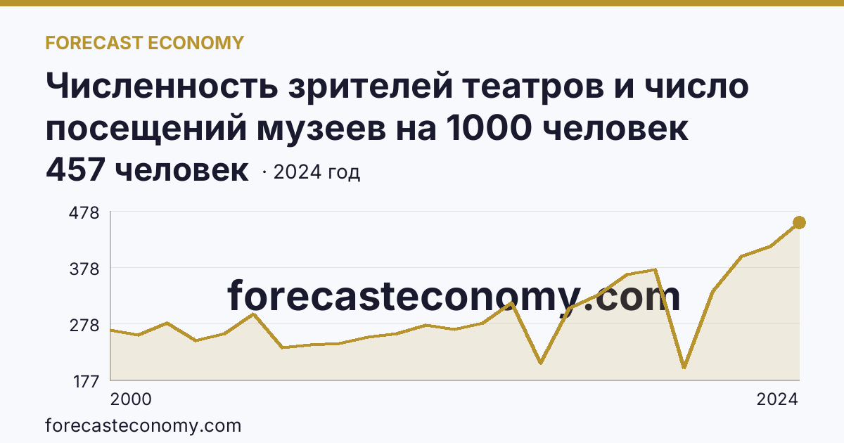 Численность зрителей театров и число посещений музеев на 1000 человек населения — число посещений музеев — Самарская область: график динамики 2000–2024, последнее значение 457 человек