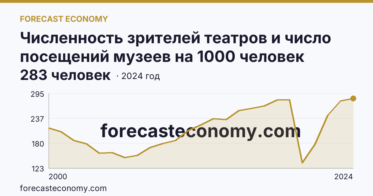 Численность зрителей театров и число посещений музеев на 1000 человек населения — численность зрителей театров — Самарская область: график динамики 2000–2024, последнее значение 283 человек