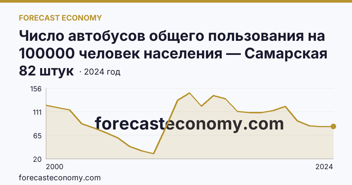 Число автобусов общего пользования на 100000 человек населения — Самарская область: график динамики 2000–2024, последнее значение 82 штук