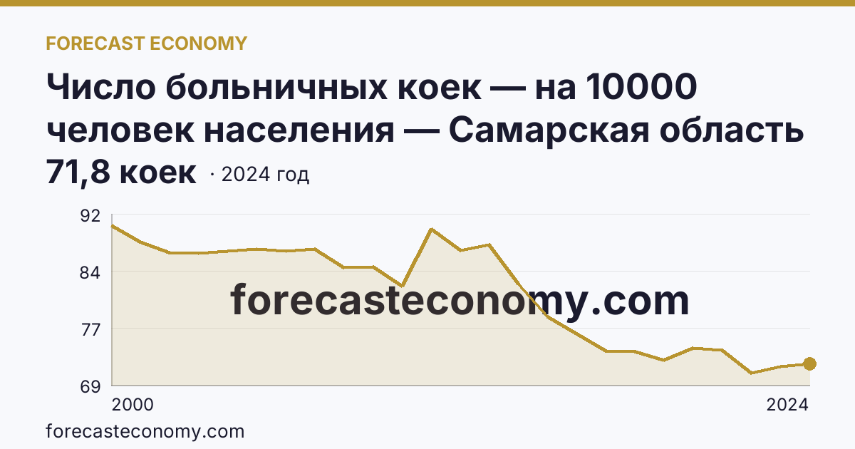Число больничных коек — на 10000 человек населения — Самарская область: график динамики 2000–2024, последнее значение 71,8 коек