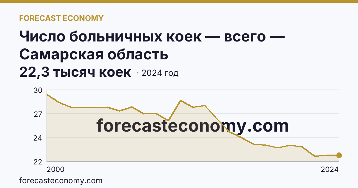 Число больничных коек — всего — Самарская область: график динамики 2000–2024, последнее значение 22,3 тысяч коек