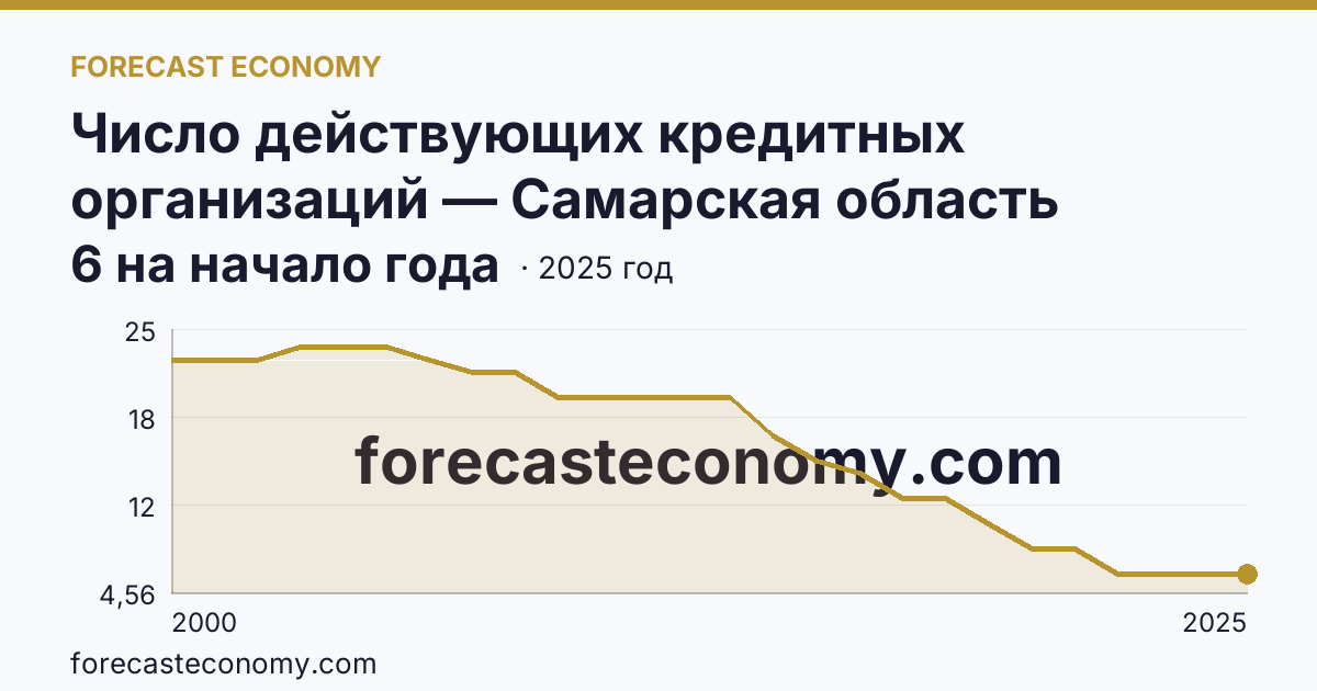 Число действующих кредитных организаций — Самарская область: график динамики 2000–2025, последнее значение 6 на начало года