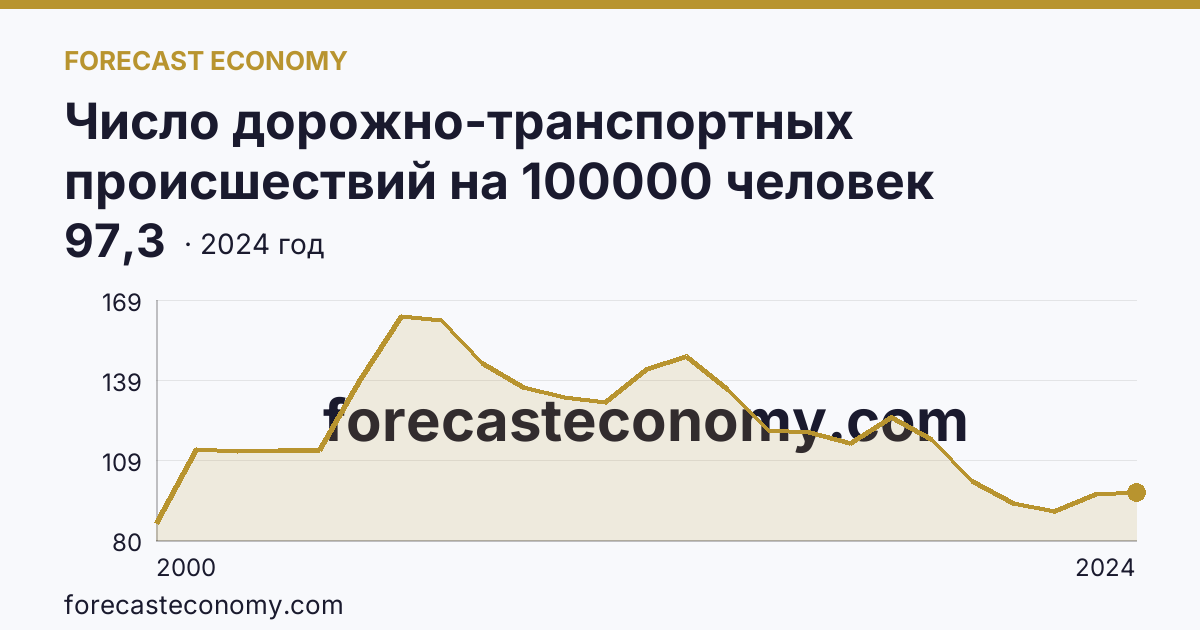 Число дорожно-транспортных происшествий на 100000 человек населения — Самарская область: график динамики 2000–2024, последнее значение 97,3