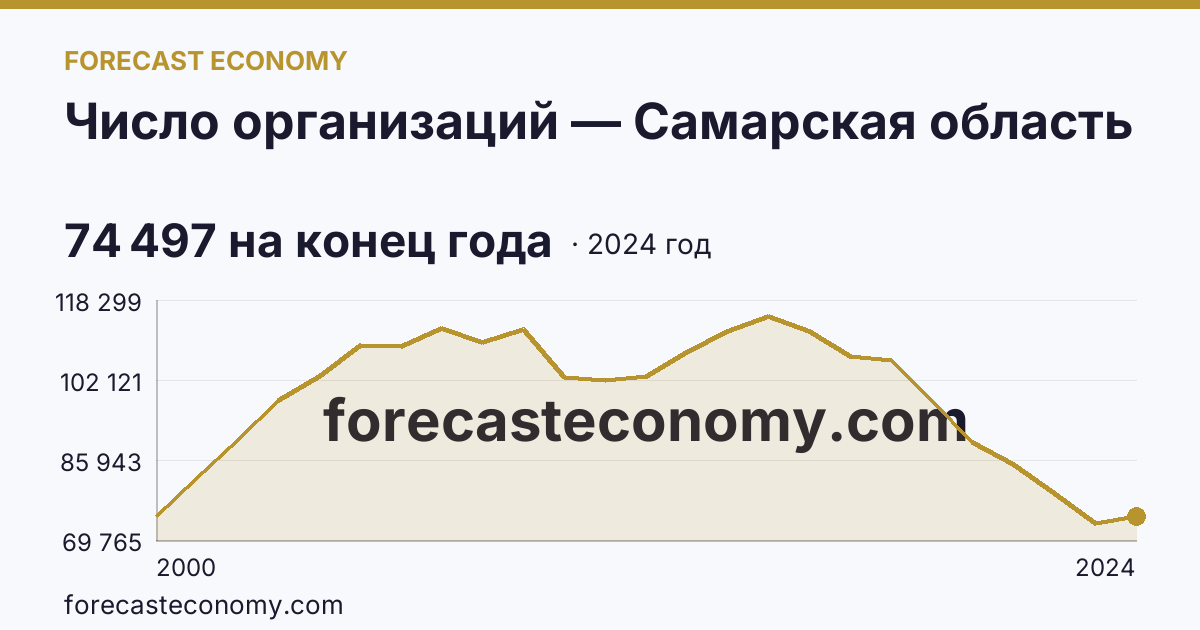 Число организаций — Самарская область: график динамики 2000–2024, последнее значение 74 497 на конец года