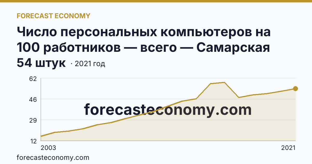 Число персональных компьютеров на 100 работников — всего — Самарская область: график динамики 2003–2021, последнее значение 54 штук