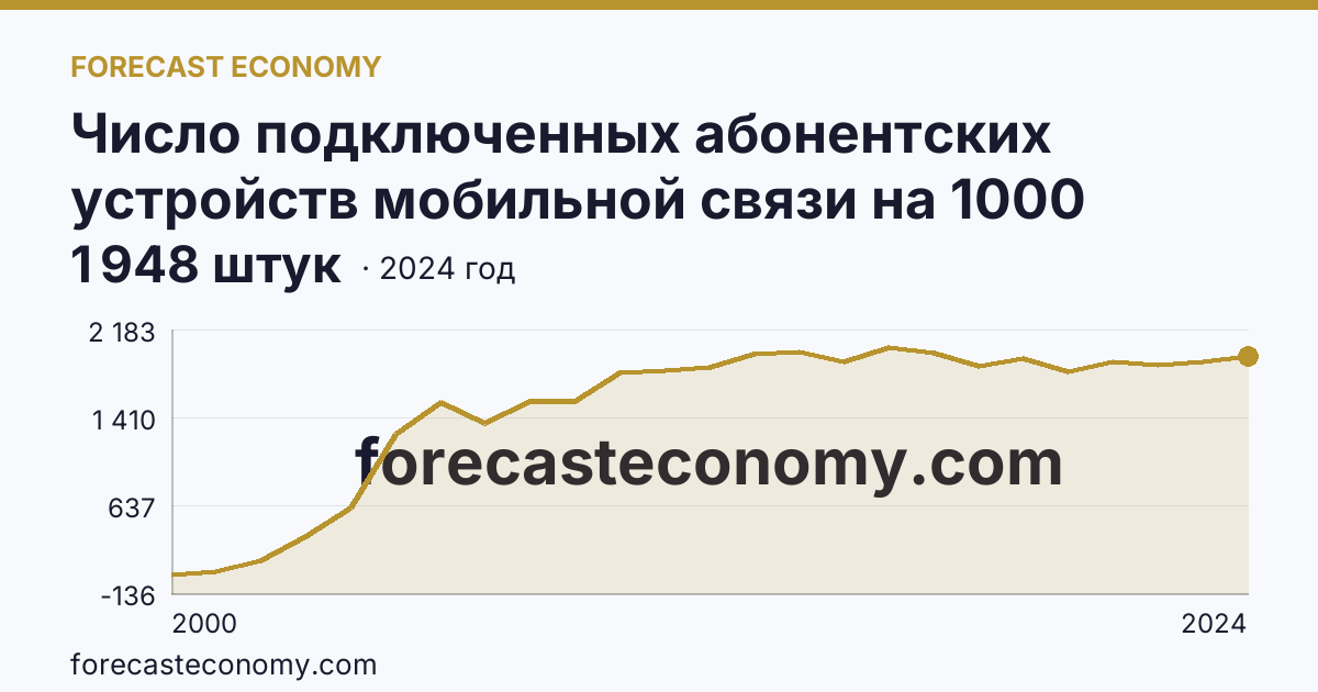 Число подключенных абонентских устройств мобильной связи на 1000 человек населения — Самарская область: график динамики 2000–2024, последнее значение 1 948 штук