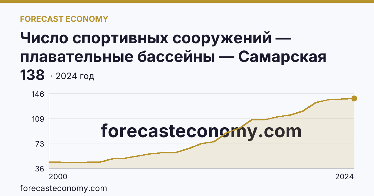 Число спортивных сооружений — плавательные бассейны — Самарская область: график динамики 2000–2024, последнее значение 138