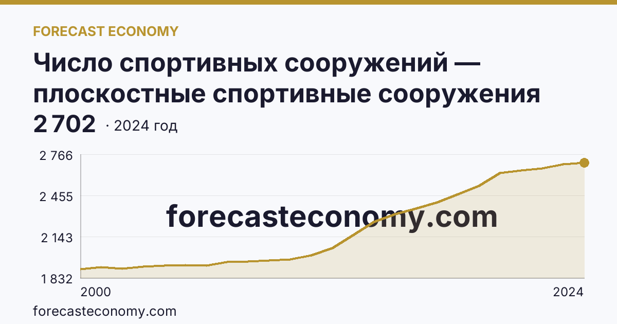 Число спортивных сооружений — плоскостные спортивные сооружения (площадки и поля) — Самарская область: график динамики 2000–2024, последнее значение 2 702