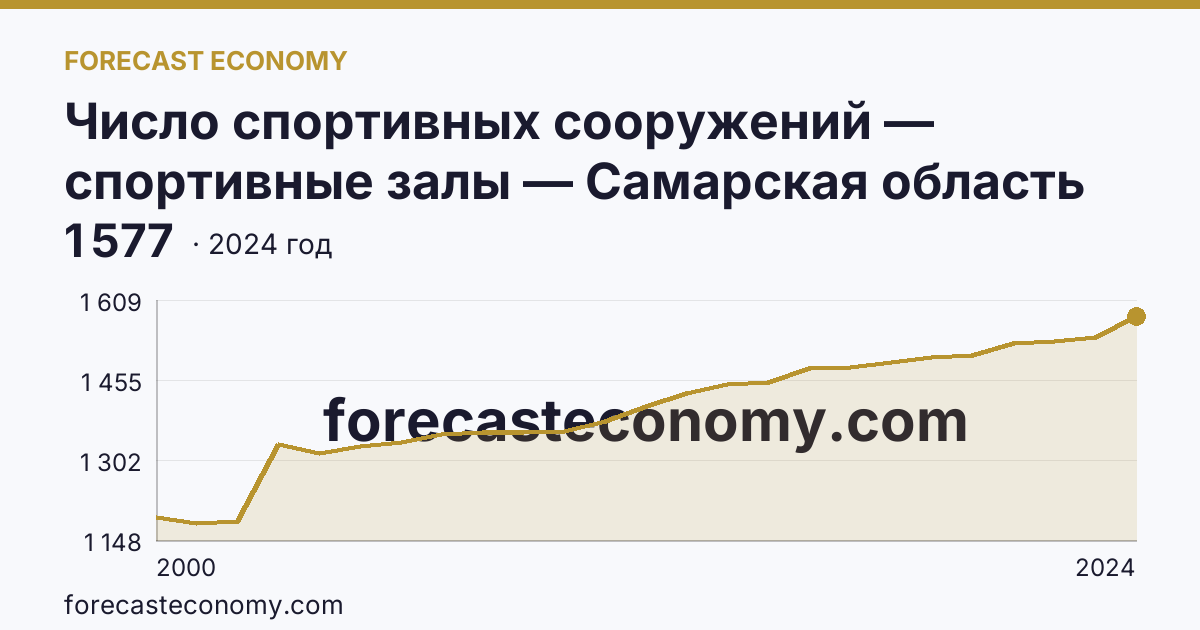 Число спортивных сооружений — спортивные залы — Самарская область: график динамики 2000–2024, последнее значение 1 577