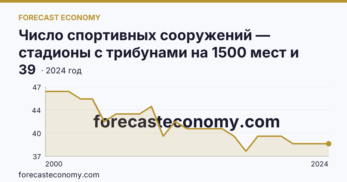 Число спортивных сооружений — стадионы с трибунами на 1500 мест и более — Самарская область: график динамики 2000–2024, последнее значение 39