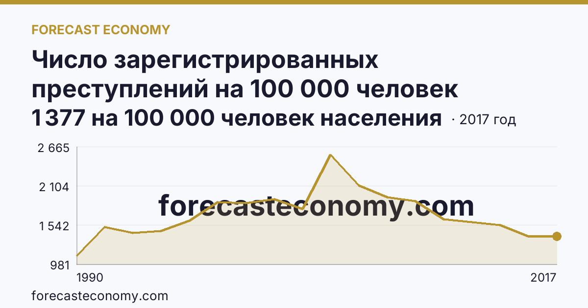 Число зарегистрированных преступлений на 100 000 человек населения — Самарская область: график динамики 1990–2017, последнее значение 1 377 на 100 000 человек населения