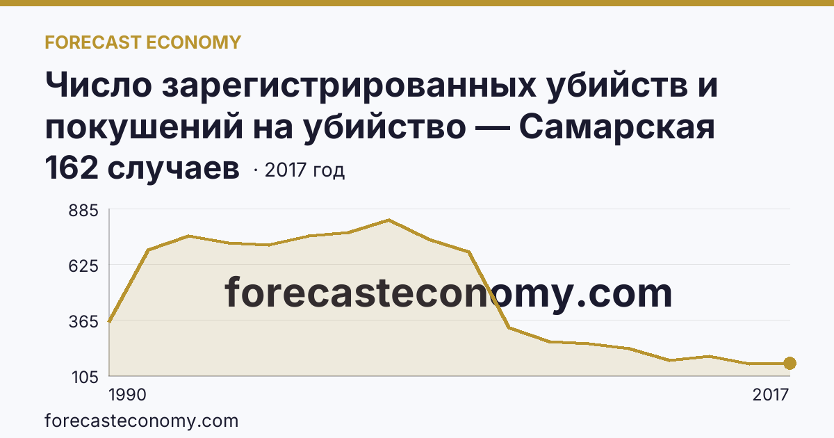 Число зарегистрированных убийств и покушений на убийство — Самарская область: график динамики 1990–2017, последнее значение 162 случаев