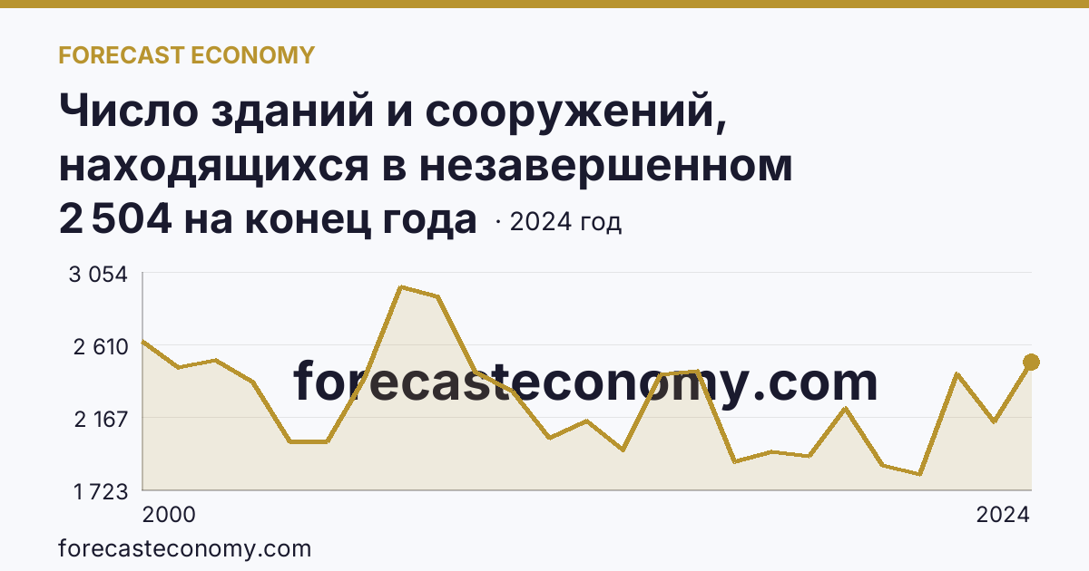 Число зданий и сооружений, находящихся в незавершенном строительстве — Самарская область: график динамики 2000–2024, последнее значение 2 504 на конец года