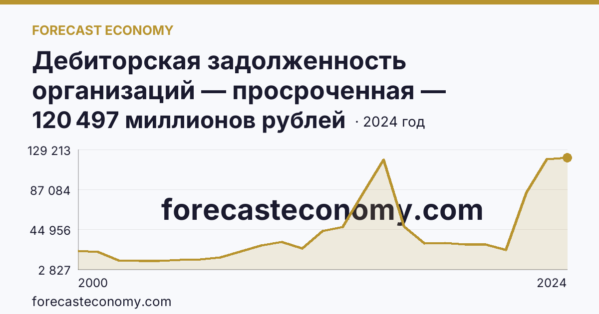 Дебиторская задолженность организаций — просроченная — Самарская область: график динамики 2000–2024, последнее значение 120 497 миллионов рублей