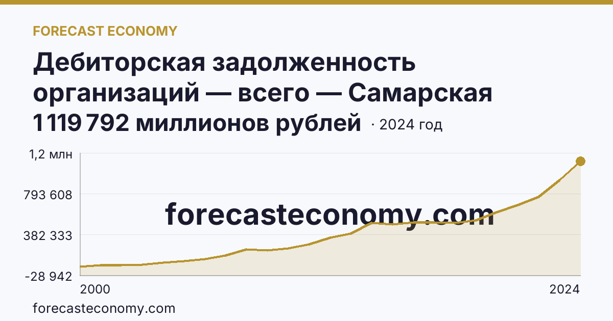 Дебиторская задолженность организаций — всего — Самарская область: график динамики 2000–2024, последнее значение 1 119 792 миллионов рублей