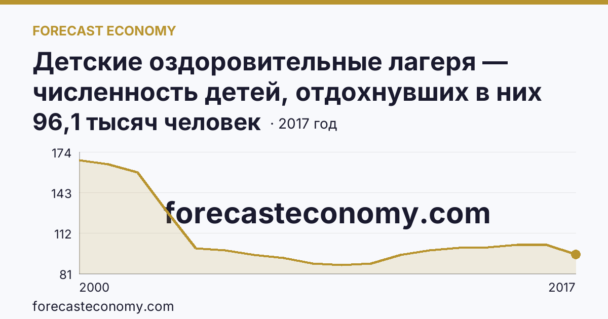 Детские оздоровительные лагеря — численность детей, отдохнувших в них за лето в 2000-2017 гг — Самарская область: график динамики 2000–2017, последнее значение 96,1 тысяч человек